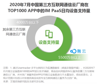 艾瑞2020全球互聯網通信云報告 融云再次領跑IM市場