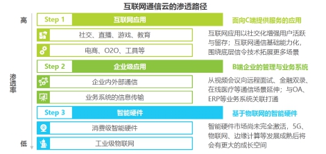 艾瑞2020全球互聯網通信云報告 融云再次領跑IM市場