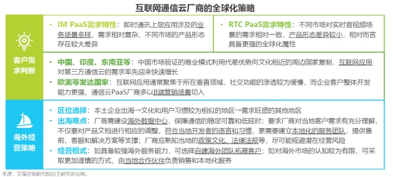 艾瑞2020全球互聯網通信云報告 融云再次領跑IM市場