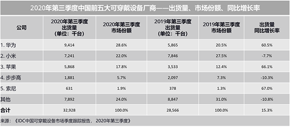 2020年Q3智能手表增速創(chuàng)新高已成可穿戴設(shè)備主力，持續(xù)霸占京東熱賣榜單