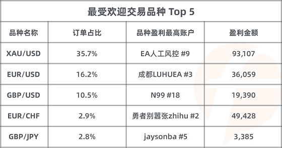 FOLLOWME 第7屆交易大賽月榜出爐，冠軍交易勝率達(dá)99%！