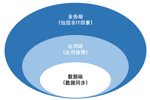 浪擎DAYS災備系統(tǒng)整機容災解決方案