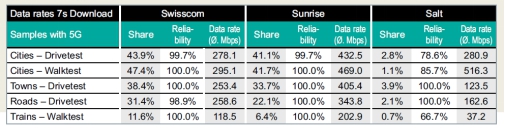 瑞士三大運(yùn)營商5G實(shí)測(cè)比拼，Sunrise 5G最佳！