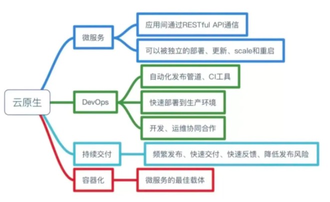 商業(yè)創(chuàng)新必選架構(gòu) 云原生的進擊之路