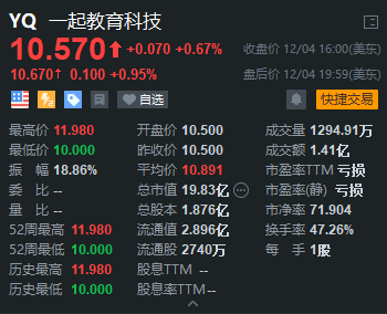 一起教育科技上市首掛漲3%，富途超2.8萬人認購！