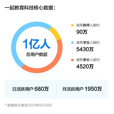 一起教育科技上市首掛漲3%，富途超2.8萬人認購！