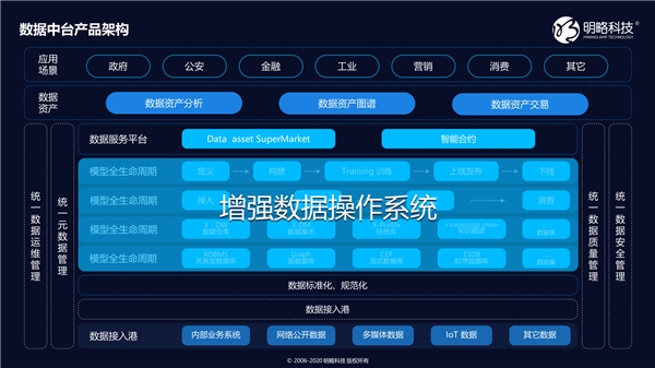讓數(shù)據(jù)中臺進(jìn)入數(shù)智化時(shí)代｜明略科技的“中臺”論道