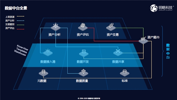 讓數(shù)據(jù)中臺進(jìn)入數(shù)智化時(shí)代｜明略科技的“中臺”論道