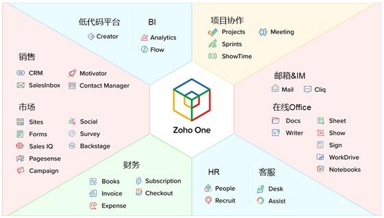 Zoho：SaaS行業(yè)的“紫色奶?！?/></p><p>推出Zoho One，主要考慮到廣大企業(yè)數(shù)字化轉(zhuǎn)型的需要。從信息化升級(jí)到數(shù)字化，中國(guó)企業(yè)摸索了很長(zhǎng)時(shí)間，通常嘗試某一方面的數(shù)字化轉(zhuǎn)型，比如客戶數(shù)字化轉(zhuǎn)型，營(yíng)銷數(shù)字化轉(zhuǎn)型，HR數(shù)字化轉(zhuǎn)型等。數(shù)字化轉(zhuǎn)型是現(xiàn)代企業(yè)的核心發(fā)展戰(zhàn)略，據(jù)夏海峰的觀察，企業(yè)數(shù)字化建設(shè)表現(xiàn)出兩大趨勢(shì)：一是全面的數(shù)字化轉(zhuǎn)型，“落實(shí)企業(yè)的發(fā)展戰(zhàn)略，它的營(yíng)銷端、客服端，包括后端的人力，財(cái)務(wù)，IT等，每一個(gè)部分同時(shí)進(jìn)行數(shù)字化轉(zhuǎn)型。”二是數(shù)字化轉(zhuǎn)型越來越強(qiáng)調(diào)敏捷。數(shù)字化轉(zhuǎn)型已經(jīng)提了很多年，進(jìn)展較慢，有固有系統(tǒng)和人的觀念束縛等原因。近兩年，隨著云化、SaaS化、低代碼解決方案的問世，更加速了企業(yè)數(shù)字化轉(zhuǎn)型，而且速度越來越快。</p><p>暢通企業(yè)與外部的信息孤島，打破企業(yè)內(nèi)部的數(shù)據(jù)壁壘，一直是企業(yè)數(shù)字化轉(zhuǎn)型過程中待解的難題，正如Zoho首席發(fā)言人Raju Vegesna所言:“現(xiàn)在企業(yè)級(jí)SaaS軟件廠商提供的產(chǎn)品都比較單一，企業(yè)需要從不同的供應(yīng)商采購(gòu)所需的各種軟件，不僅疊加成本高昂，而且產(chǎn)品之間的集成非常困難，員工使用起來也很不方便。Zoho One的出現(xiàn)將徹底改變這一現(xiàn)狀，無論是價(jià)格，還是價(jià)值，Zoho One都有巨大的優(yōu)勢(shì)。”</p><p><strong>1. 45款應(yīng)用互聯(lián)互通</strong></p><p>Zoho one是一個(gè)涵蓋SaaS行業(yè)所有細(xì)分應(yīng)用的系統(tǒng)，包含了市場(chǎng)、營(yíng)銷、財(cái)務(wù)、項(xiàng)目協(xié)作等多個(gè)套件。除此它還是一個(gè)互聯(lián)互通、生態(tài)化的系統(tǒng)，通過底層的數(shù)據(jù)庫來實(shí)現(xiàn)所有應(yīng)用之間的互聯(lián)互通。夏海峰表示，“如果你采購(gòu)某家的CRM軟件，采購(gòu)另一家的HR系統(tǒng)，這兩個(gè)系統(tǒng)的數(shù)據(jù)是隔離的，Zoho One不存在這個(gè)問題，它所有數(shù)據(jù)是一體化的，數(shù)據(jù)流可以在內(nèi)部按需調(diào)動(dòng)，因?yàn)檫@些數(shù)據(jù)都在Zoho的底層，這也是云計(jì)算的優(yōu)勢(shì)所在。”</p><p><strong>2. 高性價(jià)比</strong></p><p>目前很多提供商利用API接口方式解決數(shù)據(jù)的互聯(lián)互通，意味著成本和時(shí)間的提高，非常不劃算。提到控制成本，Zoho One具有很高的性價(jià)比。用戶可以通過一個(gè)賬號(hào)使用Zoho One中所有的應(yīng)用，所有業(yè)務(wù)集中整合在一個(gè)平臺(tái)上，價(jià)格無其他費(fèi)用，一個(gè)技術(shù)支持團(tuán)隊(duì)可為客戶提供所有的業(yè)務(wù)服務(wù)，而這種應(yīng)用和數(shù)據(jù)層面的打通，正是企業(yè)數(shù)字化轉(zhuǎn)型必不可少的前提與基礎(chǔ)。假如沒有功能整合，一個(gè)企業(yè)就要分別采購(gòu)很多款應(yīng)用，算到人均員工成本必然增加。</p><p>夏海峰打比方說，Zoho One類似自助餐券，能按需按量提供服務(wù)，通常員工并不需要使用所有應(yīng)用，比如銷售人員，只需要使用企業(yè)郵箱、CRM系統(tǒng)等，不需要財(cái)務(wù)、在線客服等應(yīng)用。研發(fā)團(tuán)隊(duì)需要項(xiàng)目管理，低代碼平臺(tái)，其它應(yīng)用則不需要。這些功能集成起來后，性價(jià)比就很高，而別的供應(yīng)商很難做到以同樣的價(jià)格提供40多種服務(wù)。</p><p><strong>3. 隨時(shí)擴(kuò)容，滿足企業(yè)成長(zhǎng)所需</strong></p><p>Zoho One還有一個(gè)優(yōu)勢(shì)就是，隨著企業(yè)規(guī)模的擴(kuò)大能夠及時(shí)擴(kuò)容，不需考慮IT基礎(chǔ)設(shè)施和系統(tǒng)的擴(kuò)展性。一般中小企業(yè)不會(huì)全部使用Zoho One提供的40多款應(yīng)用，對(duì)于初創(chuàng)小微企業(yè)，一個(gè)網(wǎng)站、郵箱、客戶管理就能滿足需求;隨著規(guī)模擴(kuò)大、員工增多，就會(huì)用到HR、BI系統(tǒng)，夏海峰說“我們能做到隨時(shí)擴(kuò)充，包括Zoho未來的應(yīng)用也將會(huì)納入這個(gè)系統(tǒng)中，為用戶提供更多的價(jià)值。”</p><p>不久前，洞見2021 · 中國(guó)企業(yè)服務(wù)年會(huì)上，Zoho旗下拳頭產(chǎn)品 - Zoho One榮膺“2020中國(guó)企業(yè)管理云平臺(tái)年度卓越產(chǎn)品獎(jiǎng)”。</p><p>“作為2020中國(guó)企業(yè)管理云平臺(tái)年度卓越產(chǎn)品，Zoho One秉承輕量級(jí)、高效率、低代碼的原則，依托<a href=