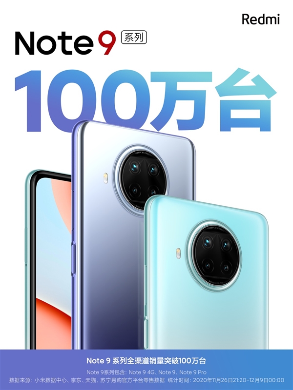 999元起！Redmi Note 9系列賣爆了：13天銷量破100萬臺