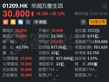 華潤萬象生活上市首日高開38.12%，富途暗盤每手大賺1340港元