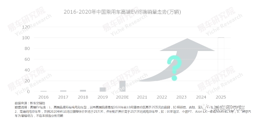 易車研究院發(fā)布《高端純電動(dòng)車洞察報(bào)告》 2025年高端EV銷量或突破100萬