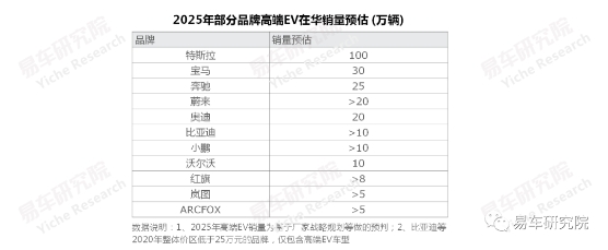 易車研究院發(fā)布《高端純電動(dòng)車洞察報(bào)告》 2025年高端EV銷量或突破100萬