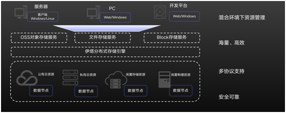 霍因科技Hi-ETA& Hi-SEAHILL加速大數(shù)據(jù)管理 賦能信創(chuàng)生態(tài)建設