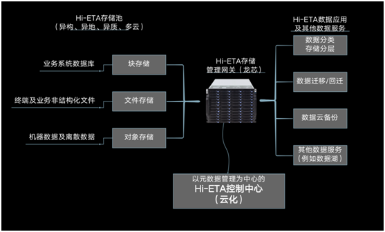 霍因科技Hi-ETA& Hi-SEAHILL加速大數(shù)據(jù)管理 賦能信創(chuàng)生態(tài)建設