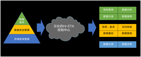 霍因科技Hi-ETA& Hi-SEAHILL加速大數(shù)據(jù)管理 賦能信創(chuàng)生態(tài)建設