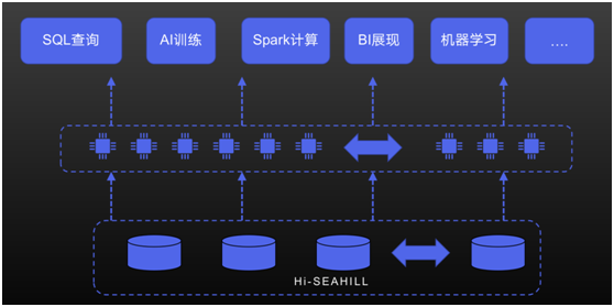 霍因科技Hi-ETA& Hi-SEAHILL加速大數(shù)據(jù)管理 賦能信創(chuàng)生態(tài)建設