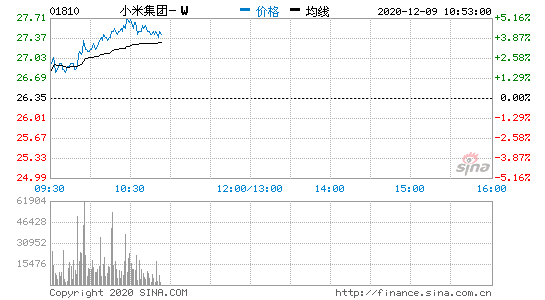 小米集團(tuán)漲近5% 中信證券給出全市場(chǎng)最高目標(biāo)價(jià)36港元