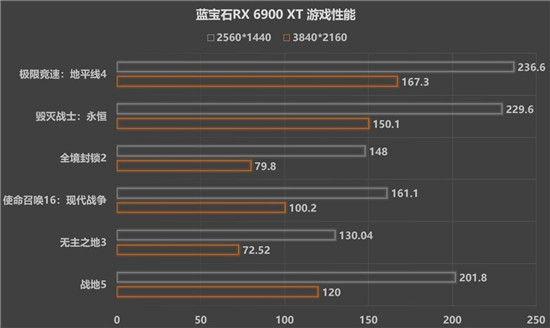 新一代A卡卡皇，藍寶石RX 6900 XT發(fā)售