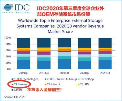 IDC 發(fā)布2020年Q3《全球企業(yè)存儲系統(tǒng)季度跟蹤報告》：華為逆勢增長23.7%，首次進(jìn)入全球前三