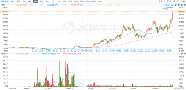 海爾電器股東以99.99％高票通過私有化，海爾智家“A＋H＋D”再近一步