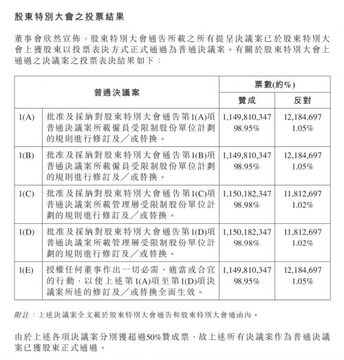 匯量科技修訂受限制股份單位計劃已獲通過，將以1億港元回購股票