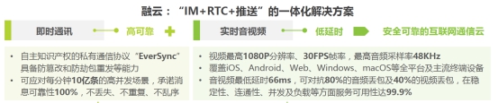 IM與RTC發(fā)揮協(xié)同效應 融云一體化服務構(gòu)成競爭壁壘