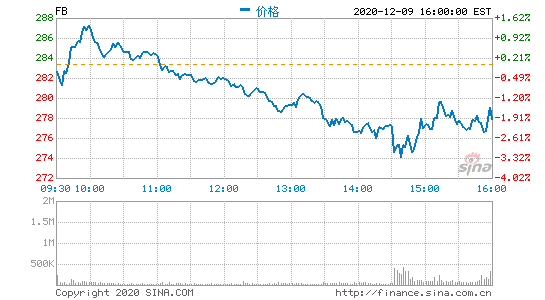 Facebook遭反壟斷訴訟 股價(jià)周三收跌1.93%