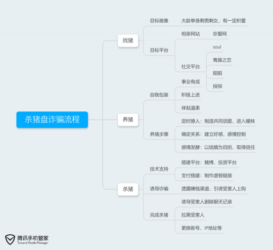 “完美男友”教你投資賺錢？騰訊手機(jī)管家提醒當(dāng)心“殺豬盤”騙局