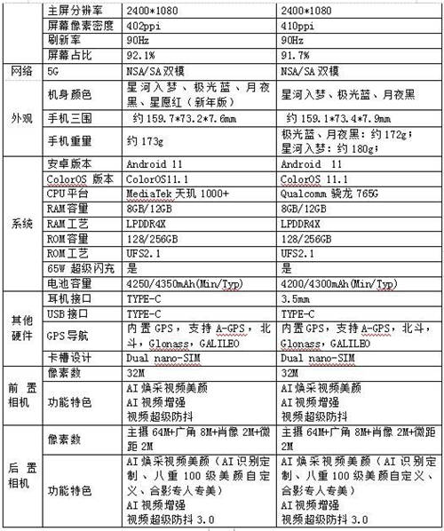 OPPO Reno5系列正式發(fā)布，以“人像視頻”開啟視頻手機新賽段