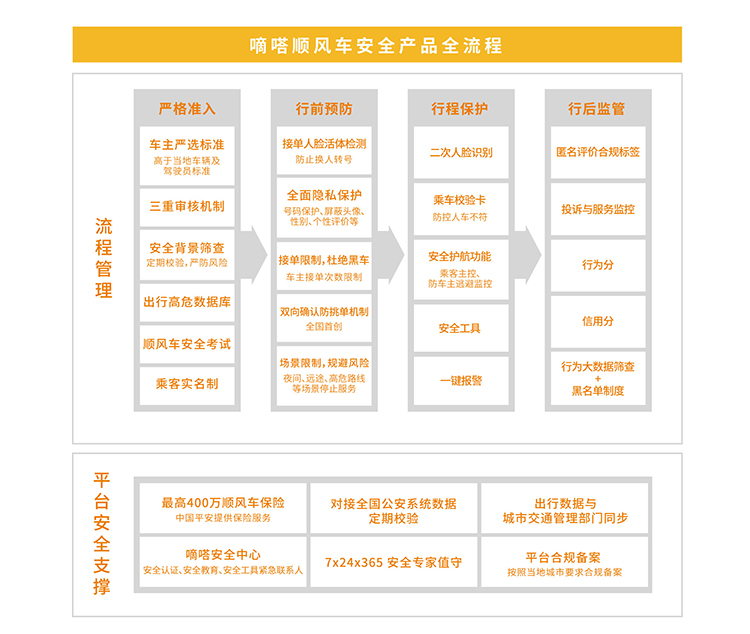 從根源斷絕偽順風(fēng)可能，嘀嗒順風(fēng)車技術(shù)加持“真順風(fēng)”屬性