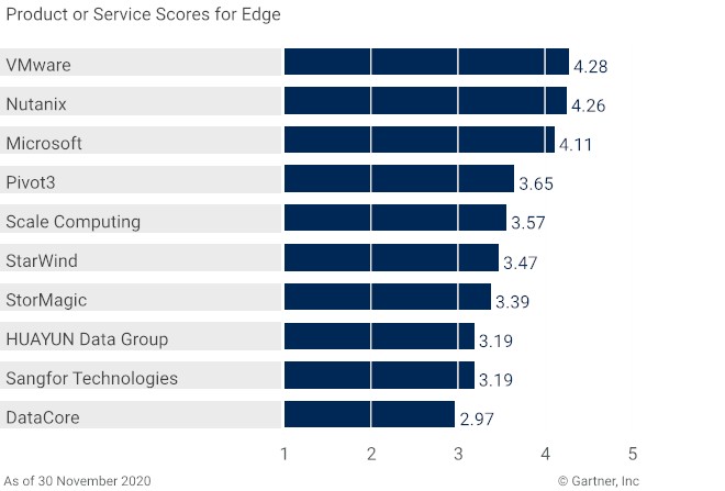 2020最新Gartner《超融合軟件關(guān)鍵功能》專項報告 五項關(guān)鍵功能指標(biāo)華云數(shù)據(jù)全部國內(nèi)第一