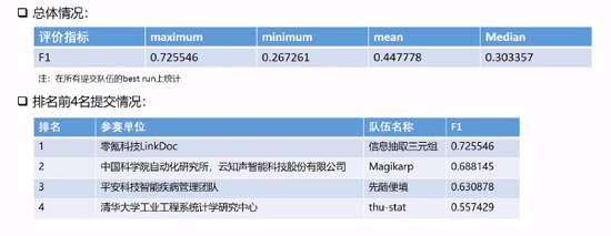 零氪科技斬獲CHIP2020關(guān)系抽取、術(shù)語標(biāo)準(zhǔn)化2項(xiàng)冠軍