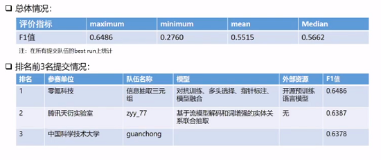 零氪科技斬獲CHIP2020關(guān)系抽取、術(shù)語標(biāo)準(zhǔn)化2項(xiàng)冠軍