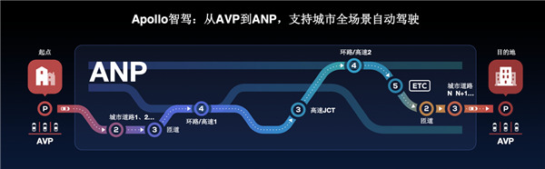 分享自動(dòng)駕駛秘籍，加速商業(yè)部署步伐，百度Apollo智駕系列閃耀2020 Apollo生態(tài)大會(huì)