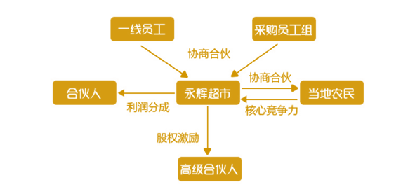 老虎證券ESOP：巨頭攪局，生鮮戰(zhàn)略受阻，永輝怕了嗎？