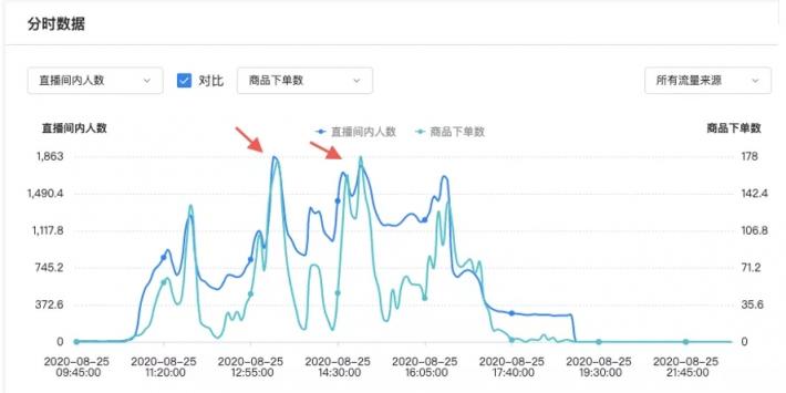 用投放數(shù)據(jù)驅(qū)動(dòng)增長，巨量引擎直播課干貨來了！