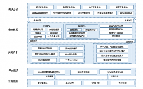 工業(yè)互聯(lián)網(wǎng)安全首選輕量級(jí)密碼技術(shù)，并獲得工信部示范推薦