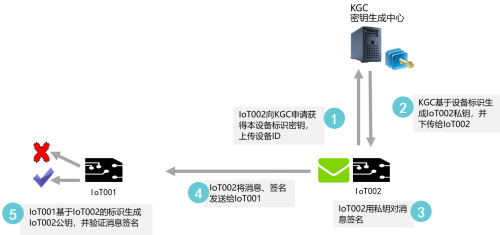 工業(yè)互聯(lián)網(wǎng)安全首選輕量級(jí)密碼技術(shù)，并獲得工信部示范推薦