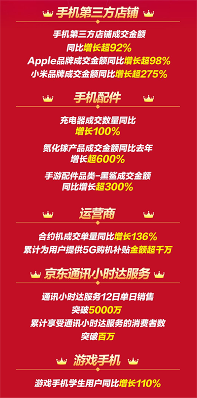 12.12京東手機(jī)戰(zhàn)報(bào)出爐，小米品牌成交額同比增長(zhǎng)超275%