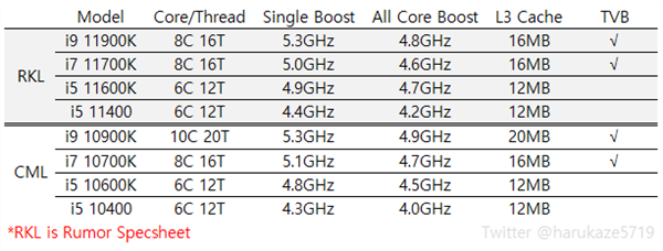 14nm最后一戰(zhàn)！Intel 11代桌面酷睿提前3個(gè)月