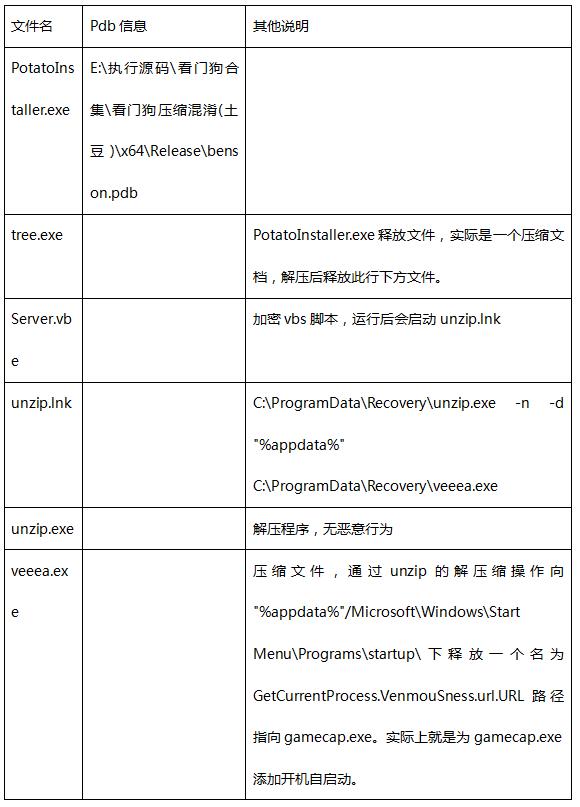 獨(dú)家揭秘“看門狗”團(tuán)伙三大手段，360安全大腦釋能戳穿遠(yuǎn)控木馬“畫(huà)皮”