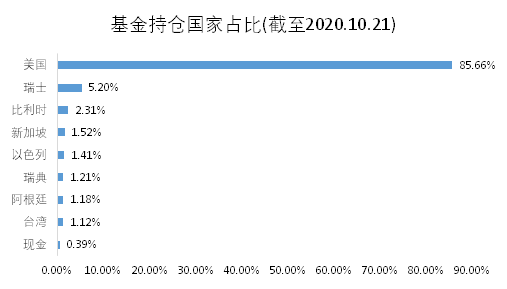 老虎證券基金超市：近一年收益達(dá)150%，是什么讓它收益超過巴菲特？