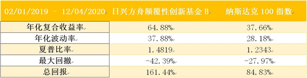 老虎證券基金超市：近一年收益達(dá)150%，是什么讓它收益超過(guò)巴菲特？