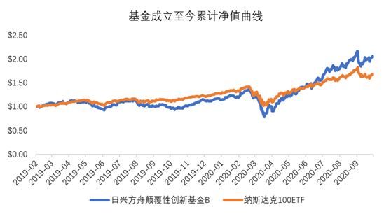 老虎證券基金超市：近一年收益達(dá)150%，是什么讓它收益超過(guò)巴菲特？