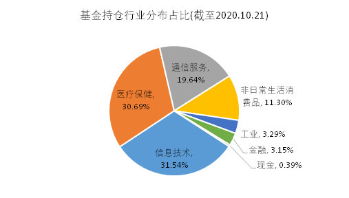 老虎證券基金超市：近一年收益達(dá)150%，是什么讓它收益超過巴菲特？