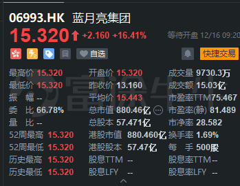 藍月亮集團上市首日高開16.41%，富途暗盤每手大賺1410港元