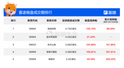 藍月亮集團上市首日高開16.41%，富途暗盤每手大賺1410港元