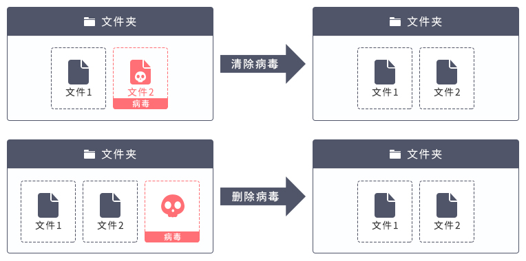 企業(yè)內查殺病毒不損壞文件 火絨是這么做的