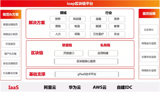 用友iuap區(qū)塊鏈平臺(tái)解決方案入選2020年山東優(yōu)秀區(qū)塊鏈解決方案